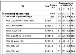 результаты мониторинга ОДО (апрель 2011) 8 класс